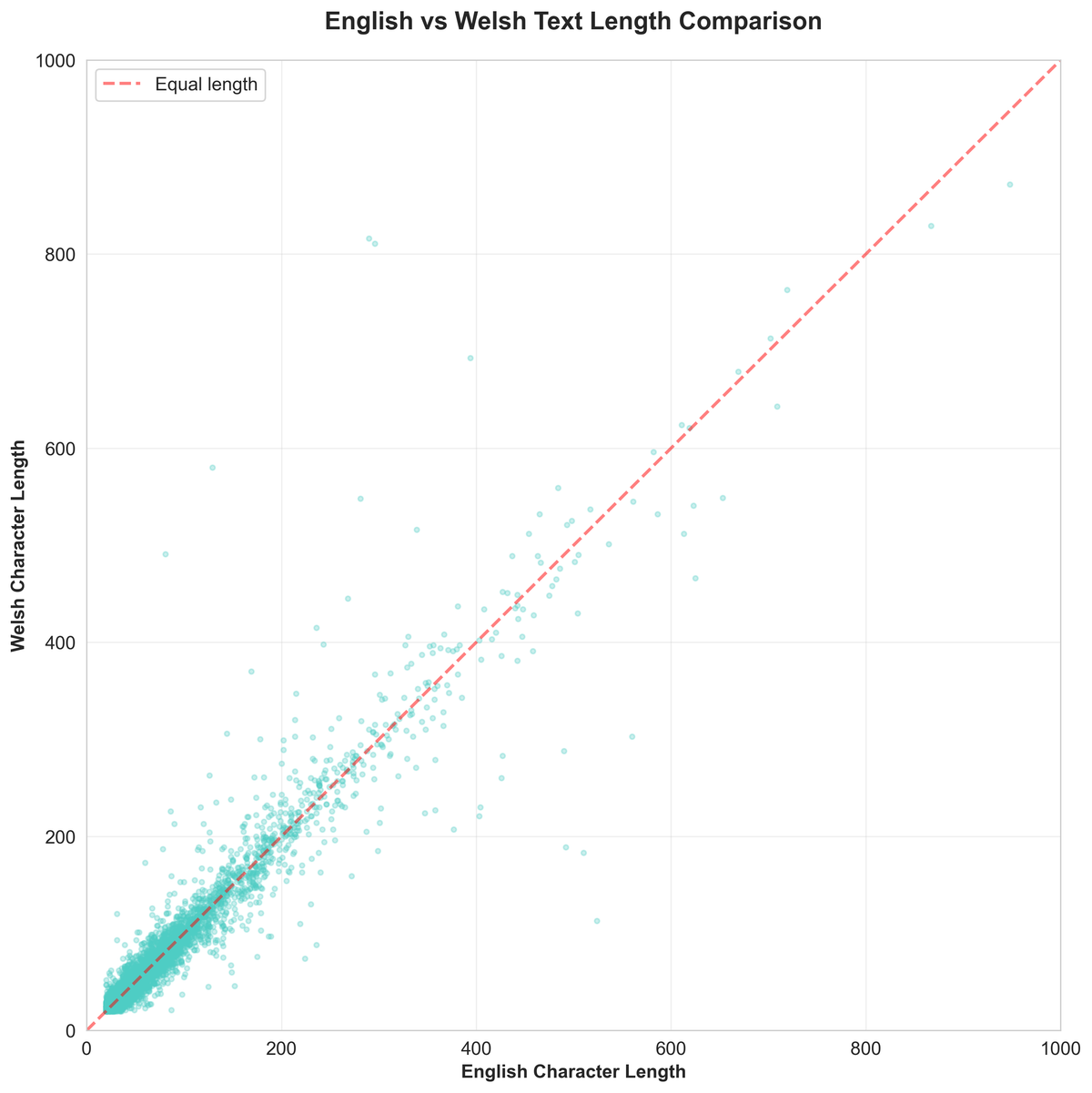 🏴󠁧󠁢󠁷󠁬󠁳󠁿🇬🇧 Curating a Welsh-English Translation Dataset for language models