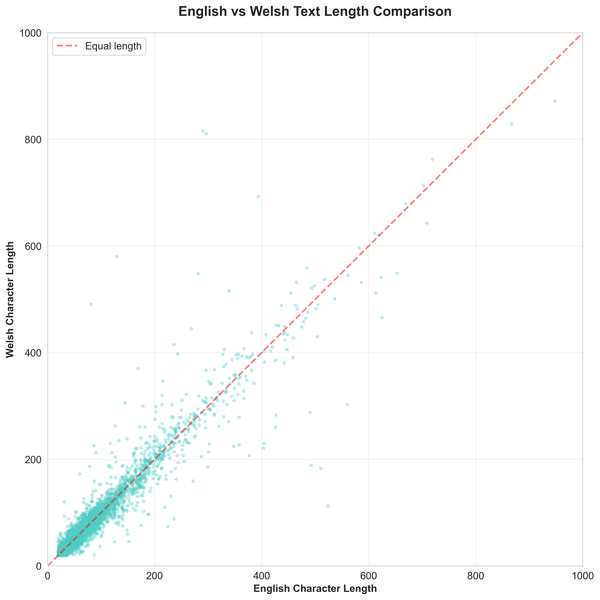 🏴󠁧󠁢󠁷󠁬󠁳󠁿🇬🇧 Curating a Welsh-English Translation Dataset for language models